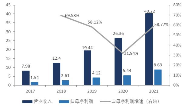 智氪丨業(yè)績(jī)?cè)鲩L(zhǎng)50%，貝泰妮估值消化到哪一步了？