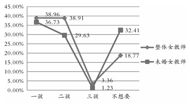 生育的細(xì)節(jié)⑨｜調(diào)查：三成未婚女教師不想生育，男教師更愿生