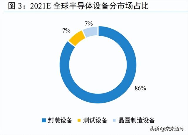 半導(dǎo)體設(shè)備行業(yè)研究：行業(yè)處于國(guó)產(chǎn)替代初期，需求強(qiáng)勁