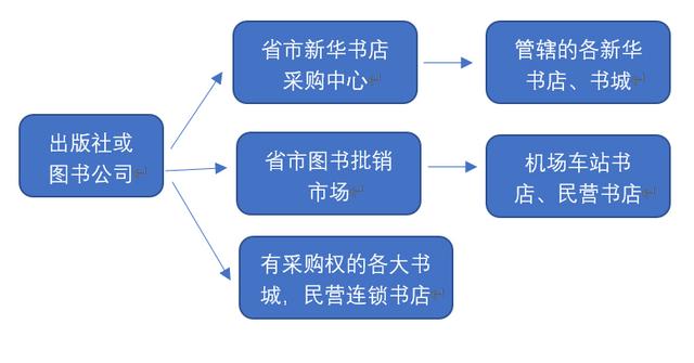 書店進(jìn)貨渠道有哪些問題（書店進(jìn)貨渠道有哪些優(yōu)勢(shì)）