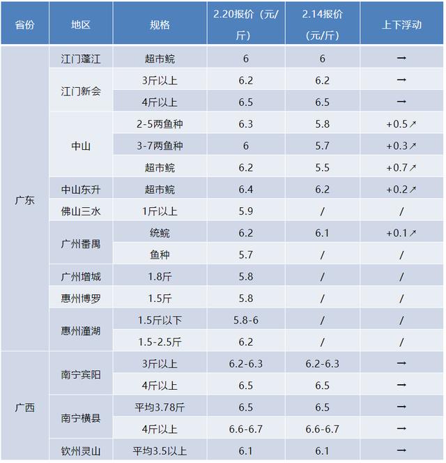 魚苗批發(fā)，魚苗批發(fā)價多少錢一斤？
