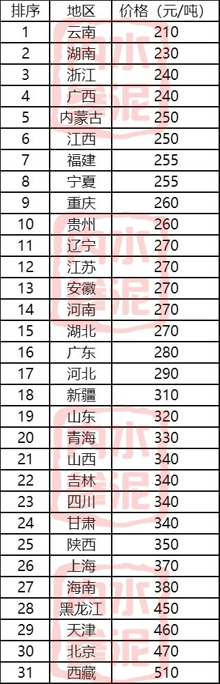 水泥批發(fā)價(jià)格表多少錢(qián)一噸，水泥批發(fā)價(jià)格表多少錢(qián)一噸,多少錢(qián)一袋？