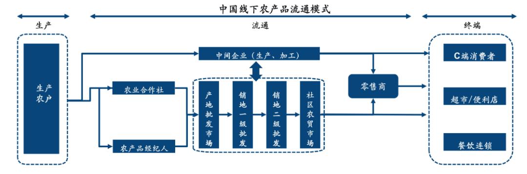 一畝田農(nóng)產(chǎn)品批發(fā)可靠嗎，在一畝田賣東西可靠嗎？