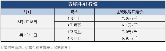 牛蛙批發(fā)價多少錢一只，牛蛙多少錢一斤市場價格？