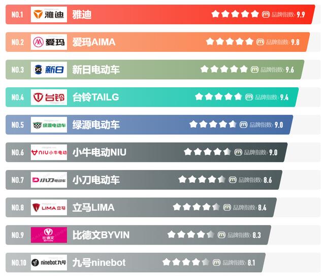 雅迪電動車批發(fā)廠家直銷批發(fā)，雅迪電動車批發(fā)商？