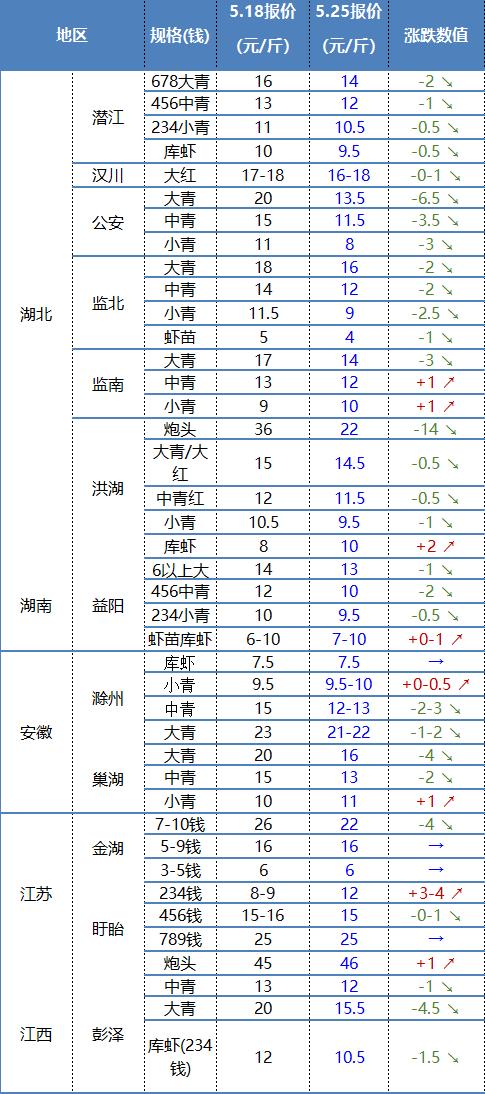 成都龍蝦批發(fā)市場價格是多少，成都龍蝦批發(fā)價格最便宜的是哪里？