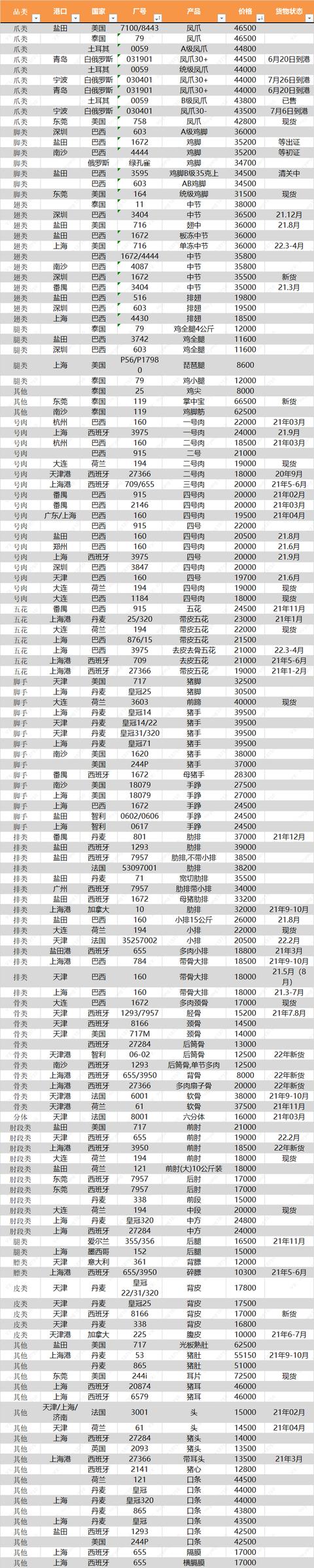 東莞雞爪批發(fā)市場在哪里，雞爪去哪里批發(fā)便宜？