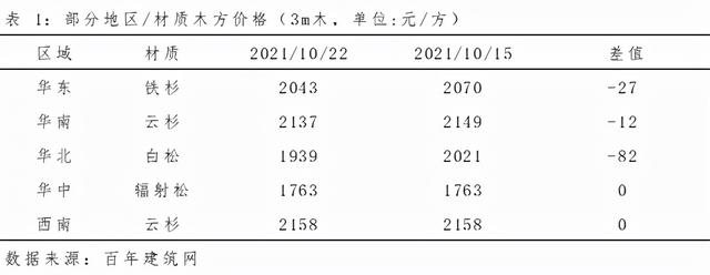 附近木方批發(fā)，附近木方市場(chǎng)？