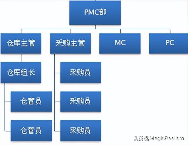 采購(gòu)經(jīng)理崗位職責(zé)及要求圖明，采購(gòu)經(jīng)理崗位職責(zé)及要求圖明表格？