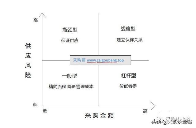 采購(gòu)供應(yīng)商管理表格，采購(gòu)供應(yīng)商管理表格制作？