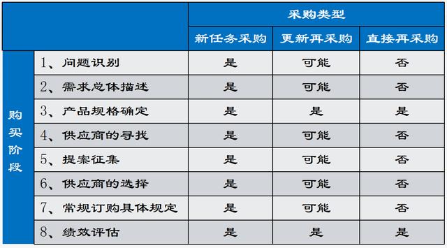 酒店采購流程的八個步驟，酒店采購流程的八個步驟是？