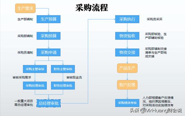 如何做好采購(gòu)管理工作心得感悟，如何做好采購(gòu)管理工作心得簡(jiǎn)短？