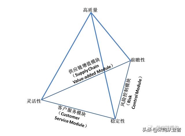 采購管理的職能有哪幾項，采購五大職責？