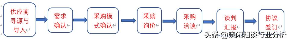采購工作流程圖模板樣式，企業(yè)采購流程圖范本？