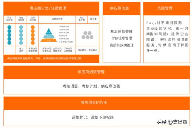 采購和供應商管理，供應商管理與采購管理ppt？