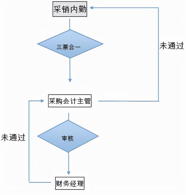 采購(gòu)工作流程圖，采購(gòu)工作流程圖模板樣式？