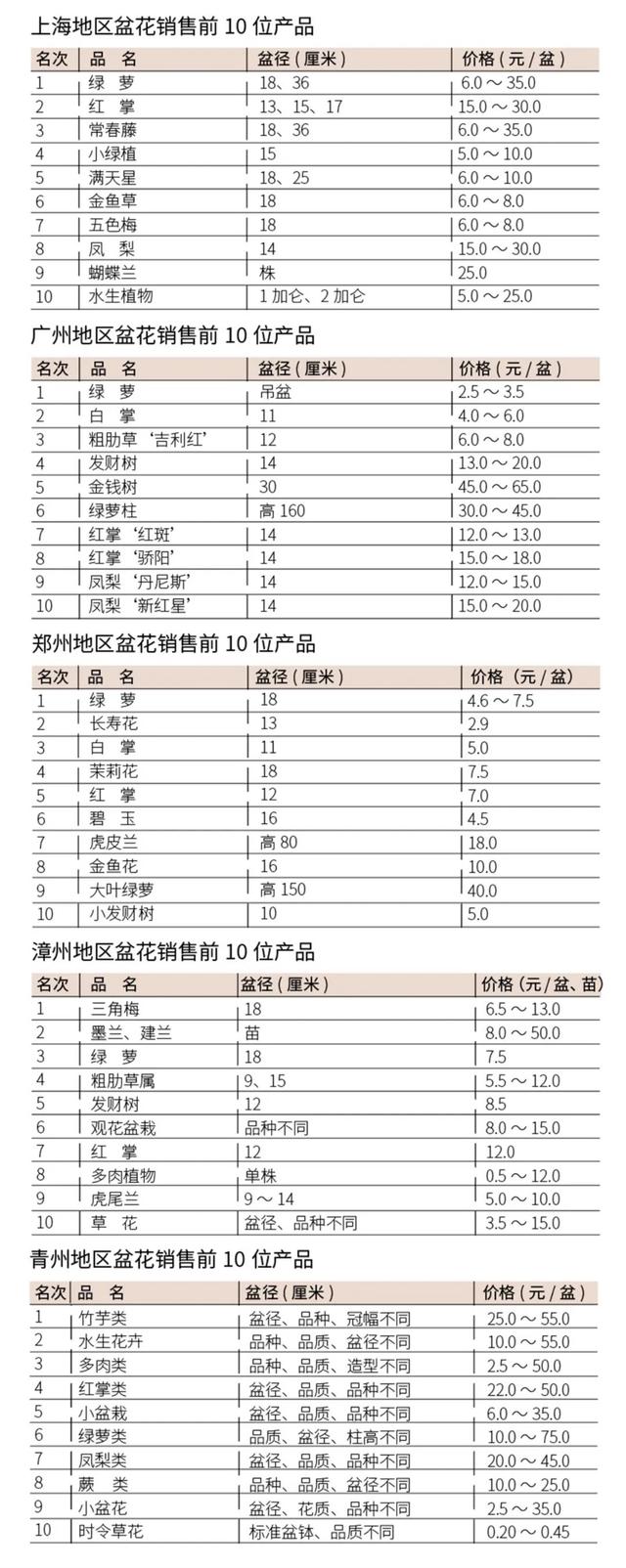 北京批發(fā)花卉去哪里進(jìn)貨，北京批發(fā)花卉去哪里進(jìn)貨便宜？
