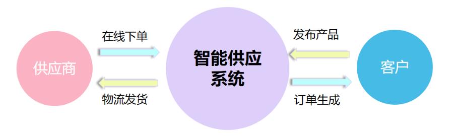 供應(yīng)管理系統(tǒng),幫您解決管理難題!，供應(yīng)管理系統(tǒng),幫您解決管理難題？