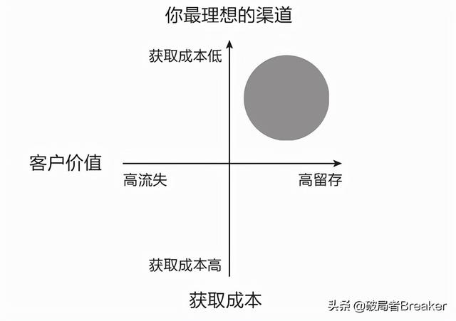 銀行有效獲客的六大渠道有哪些，銀行獲客多渠道和方法？