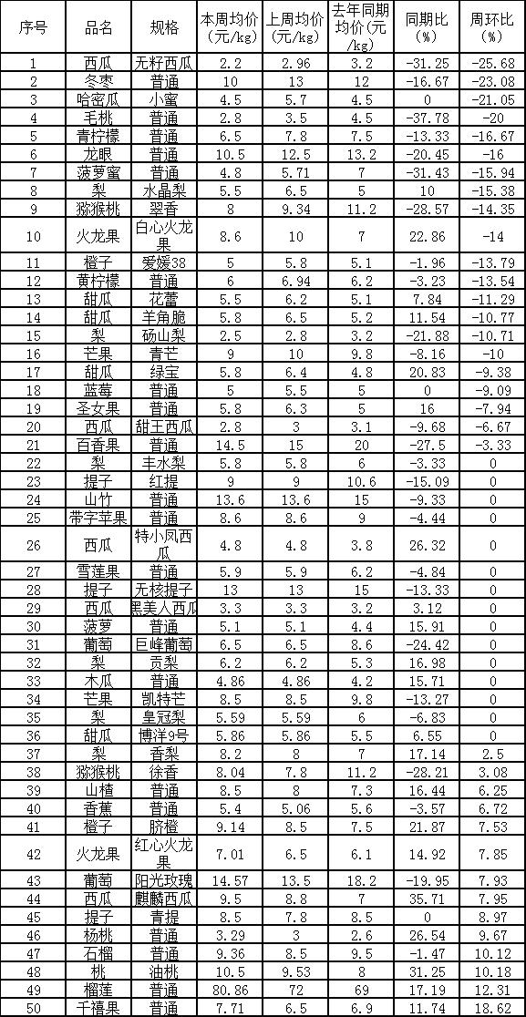 鄭州萬邦水果批發(fā)價(jià)格表2021年10月11日，鄭州萬邦水果批發(fā)價(jià)格表2021年10月11日的價(jià)格？