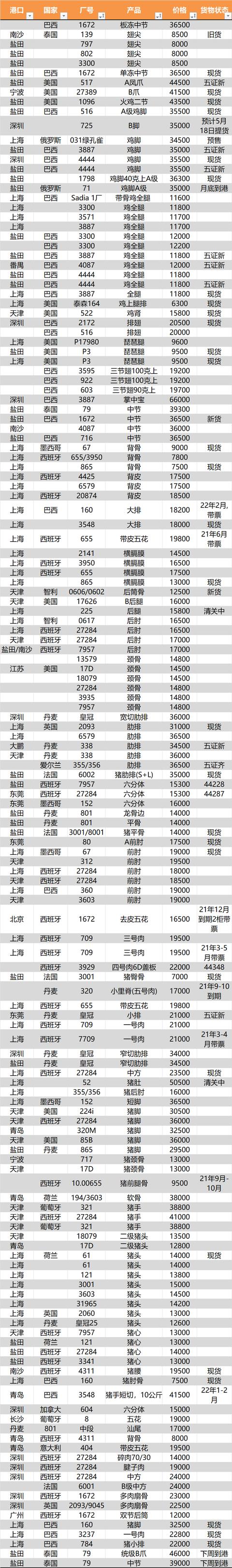 天津哪里有賣無骨雞爪的，天津哪里批發(fā)雞肉？