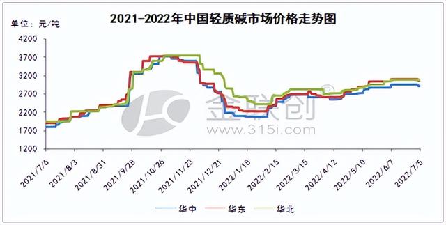 純堿目前庫存，純堿現(xiàn)貨庫存？