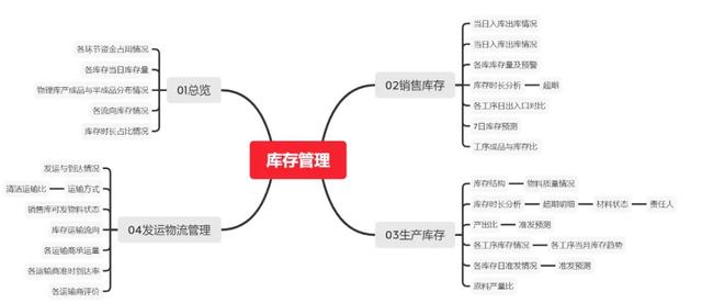 庫存積壓的原因及解決辦法有哪些呢，庫存積壓導致的問題？