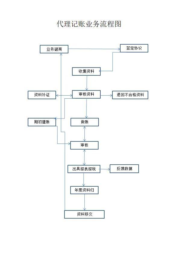 一個(gè)中級(jí)能辦幾個(gè)代理記賬證需要交社保嗎，代理記賬包括辦理社保嗎？