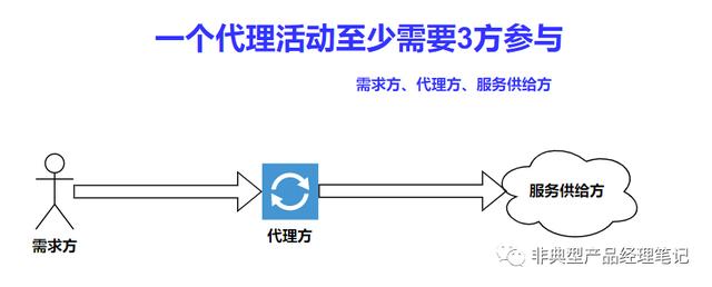 正向代理與反向代理的區(qū)別工具是什么，反向代理和正向代理的區(qū)別？