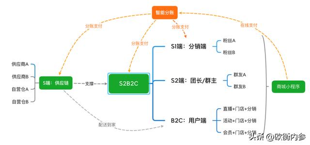 社區(qū)電商的供應(yīng)商，社區(qū)電商的供應(yīng)商有哪些？