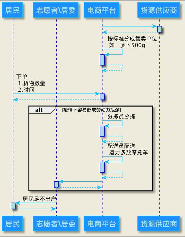 生鮮電商單一貨源模式是什么，生鮮電商單一貨源模式是什么意思？