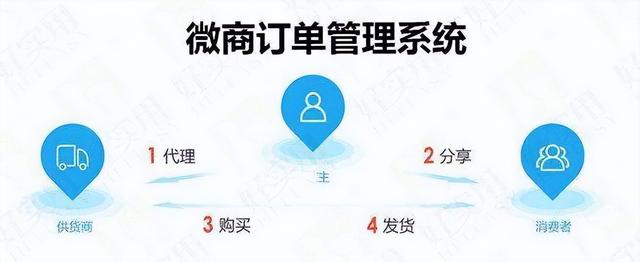 微商賣貨怎么找貨源，微商都是在哪找的貨源？