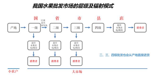 想批發(fā)水果怎么找貨源，水果進(jìn)貨批發(fā)網(wǎng)站哪個(gè)好？