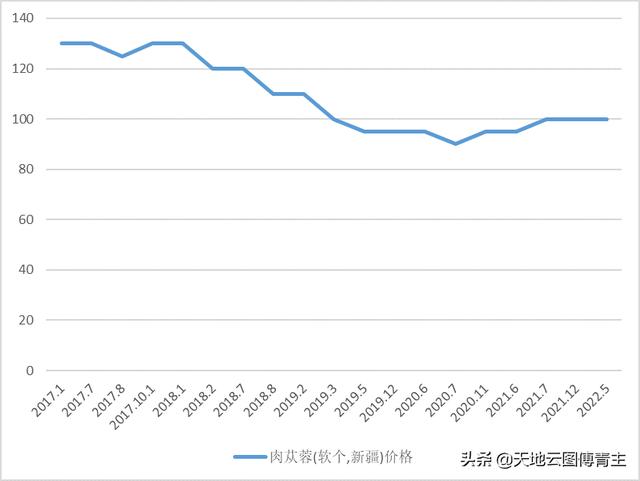 中藥大數(shù)據(jù)評(píng)測(cè)｜肉蓯蓉家種產(chǎn)能過(guò)剩，行情兩極分化明顯