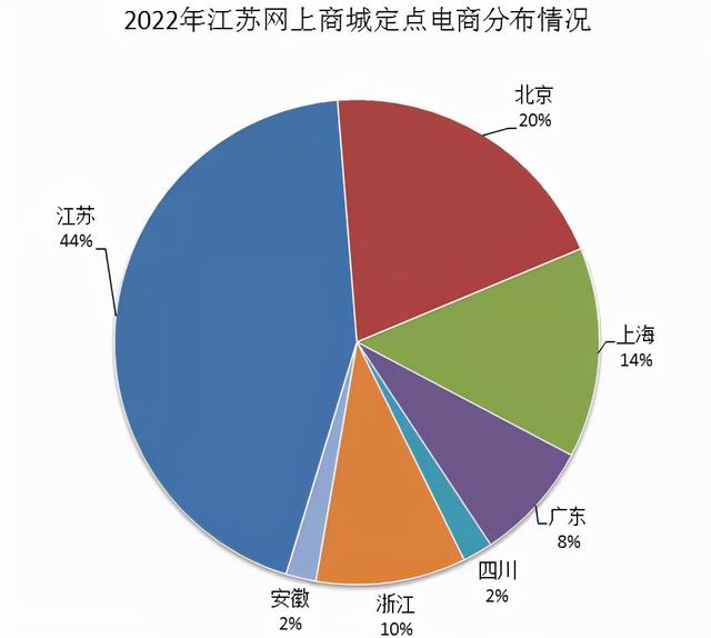 江蘇電商貨源分布圖，江蘇電商貨源分布圖高清？