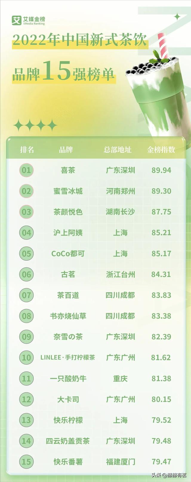 中國所有奶茶店品牌名稱，中國奶茶品牌排行榜10強(qiáng)排名？