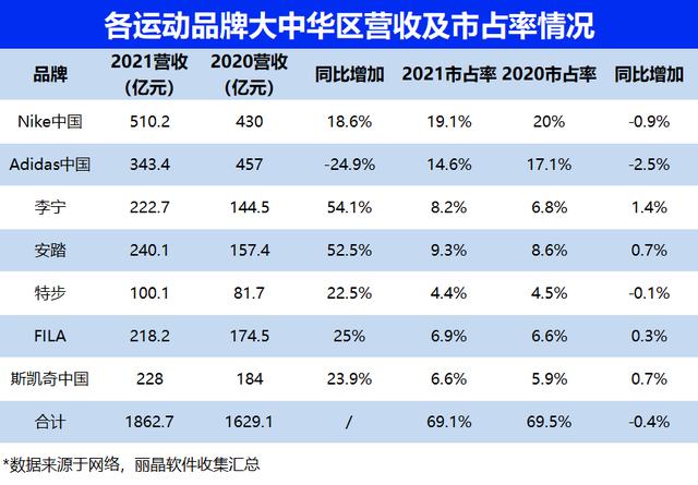 運動鞋排名前十名，國際運動品牌排行榜？